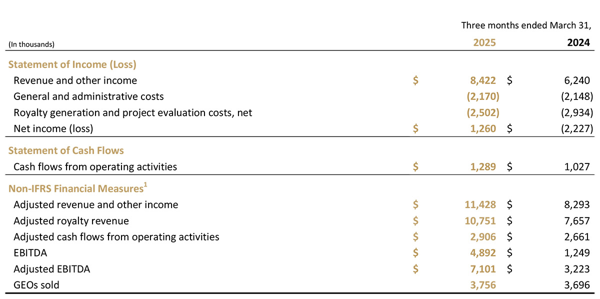Emx 2025 03 31 News Release
