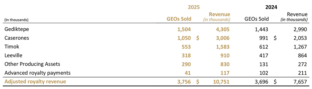 Emx 2025 03 31 News Release